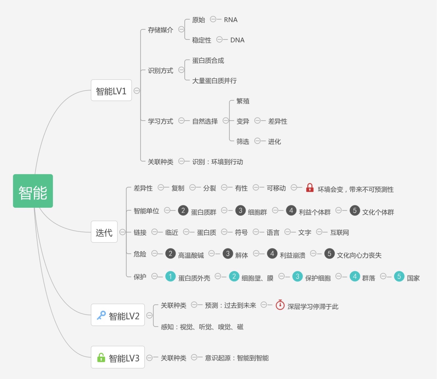 智能导图